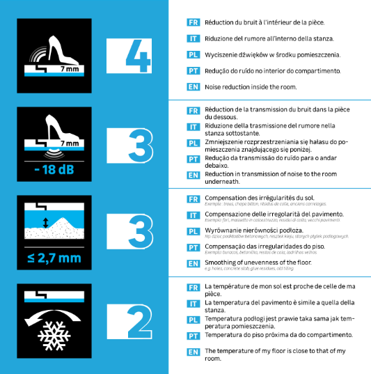 Sous-couche sol stratifié, Silence compensation Ep.3 mm AXTON, 10 m²